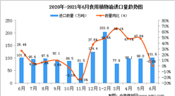 2021年6月中國食用植物油進口數據統計分析