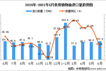 2021年6月中國食用植物油進口數據統計分析