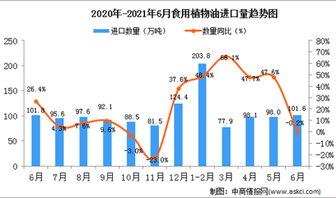 2021年6月中国食用植物油进口数据统计分析