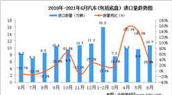 2021年6月中国汽车(包括底盘）进口数据统计分析