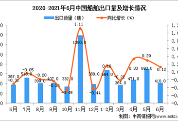 2021年6月中国船舶出口数据统计分析