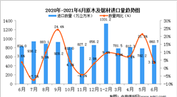 2021年6月中国原木及锯材进口数据统计分析