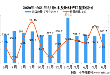 2021年6月中國原木及鋸材進口數據統計分析