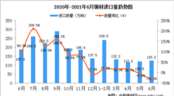 2021年6月中国钢材进口数据统计分析