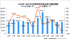 2021年6月中国医药材及药品进口数据统计分析