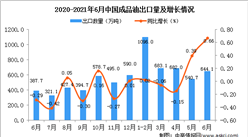 2021年6月中國成品油出口數據統計分析