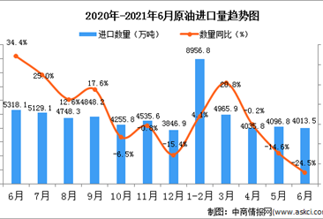 2021年6月中国原油进口数据统计分析