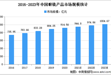 2021年中國眼鏡產品行業存在問題及發展前景預測分析