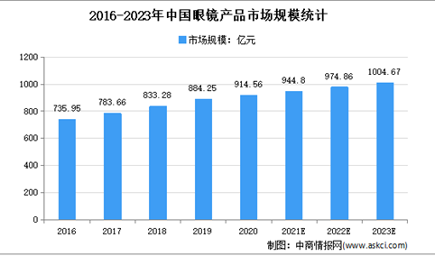 2021年中国眼镜产品行业存在问题及发展前景预测分析