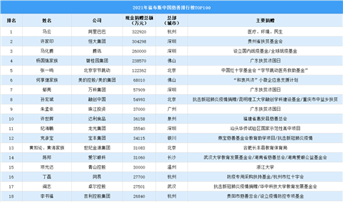 2021年福布斯中国慈善排行榜TOP100（附榜单）