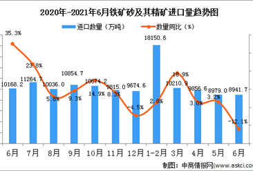 2021年6月中国铁矿砂及其精矿进口数据统计分析