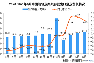2021年6月中国箱包及类似容器出口数据统计分析