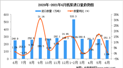 2021年6月中國紙漿進口數據統計分析