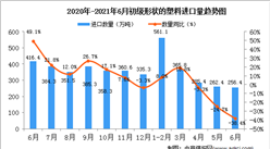 2021年6月中國初級形狀的塑料進口數據統計分析