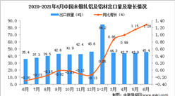 2021年6月中國未鍛軋鋁及鋁材出口數據統計分析
