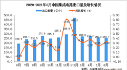 2021年6月中國集成電路出口數據統計分析