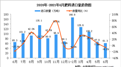 2021年6月中国肥料进口数据统计分析