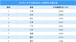 2021年上半年中國人均消費榜：15個省市超萬元（附榜單）