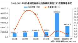 2021年1-6月中國美容化妝品及洗護用品出口數據統計分析