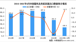 2021年1-6月中国箱包及类似容器出口数据统计分析