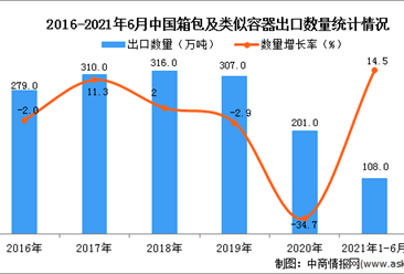 2021年1-6月中國箱包及類似容器出口數據統計分析