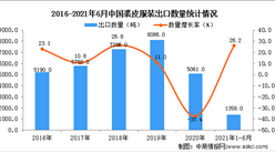 2021年1-6月中国裘皮服装出口数据统计分析