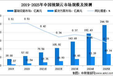 2020下半年中国视频云市场规模达38.1亿美元：2025年将破300亿美元