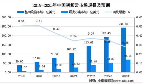 2020下半年中国视频云市场规模达38.1亿美元：2025年将破300亿美元