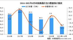 2021年1-6月中国果蔬汁出口数据统计分析