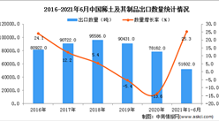 2021年1-6月中国稀土及其制品出口数据统计分析