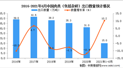2021年1-6月中國肉類（包括雜碎）出口數據統計分析