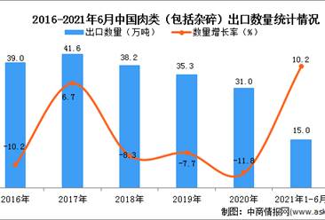 2021年1-6月中国肉类（包括杂碎）出口数据统计分析