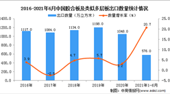 2021年1-6月中国胶合板及类似多层板出口数据统计分析