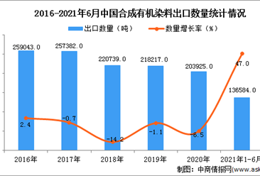 2021年1-6月中國合成有機染料出口數據統計分析