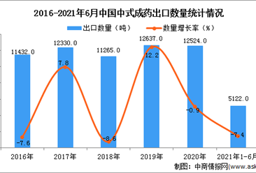 2021年1-6月中國中式成藥出口數據統計分析