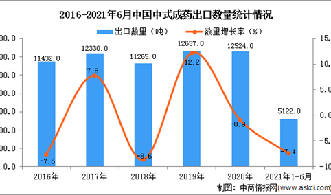 2021年1-6月中国中式成药出口数据统计分析