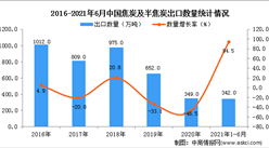 2021年1-6月中國焦炭及半焦炭出口數據統計分析