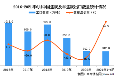 2021年1-6月中国焦炭及半焦炭出口数据统计分析