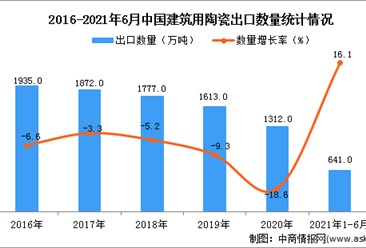 2021年1-6月中國建筑用陶瓷出口數據統計分析