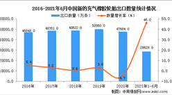 2021年1-6月中國新的充氣橡膠輪胎出口數據統計分析