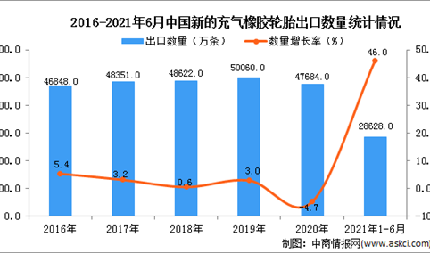 2021年1-6月中国新的充气橡胶轮胎出口数据统计分析