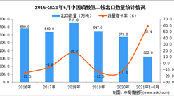 2021年1-6月中國磷酸氫二銨出口數據統計分析