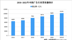 2021年中國廣告行業市場規模及發展趨勢預測分析
