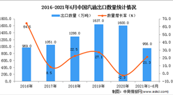 2021年1-6月中國汽油出口數據統計分析