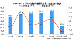 2021年1-6月中國鮮或冷藏蔬菜出口數據統計分析