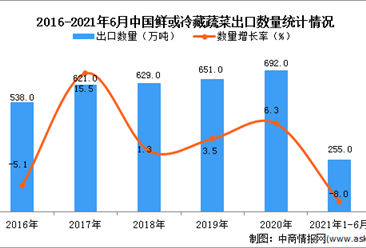 2021年1-6月中国鲜或冷藏蔬菜出口数据统计分析