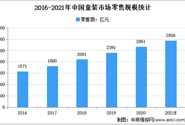 2021年中国童装行业存在问题及发展前景预测分析