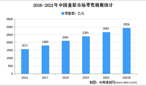 2021年中国童装行业存在问题及发展前景预测分析