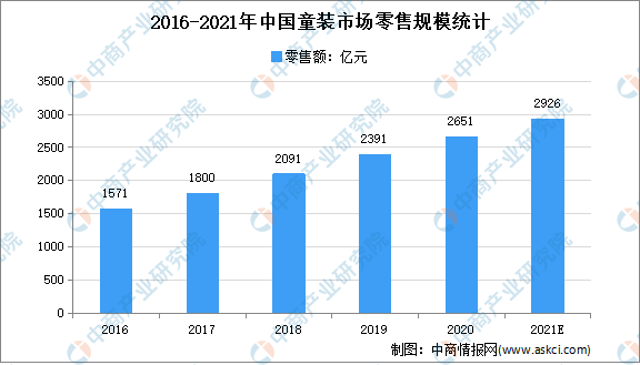2021bsport体育年中国童装市场现状及市场规模预测分析(图1)