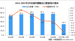 2021年1-6月中國檸檬酸出口數據統計分析